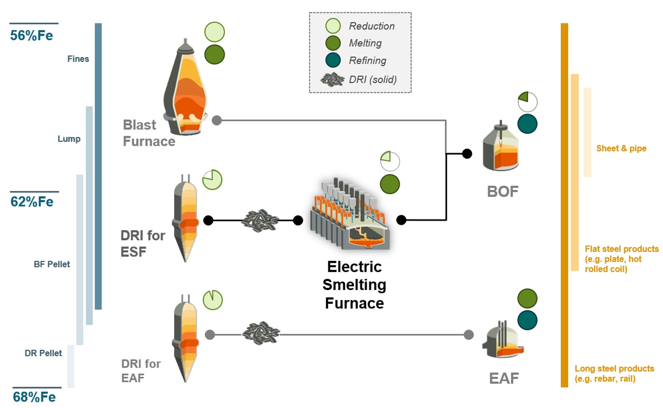 Pathways to decarbonisation episode seven: the electric smelting furnace