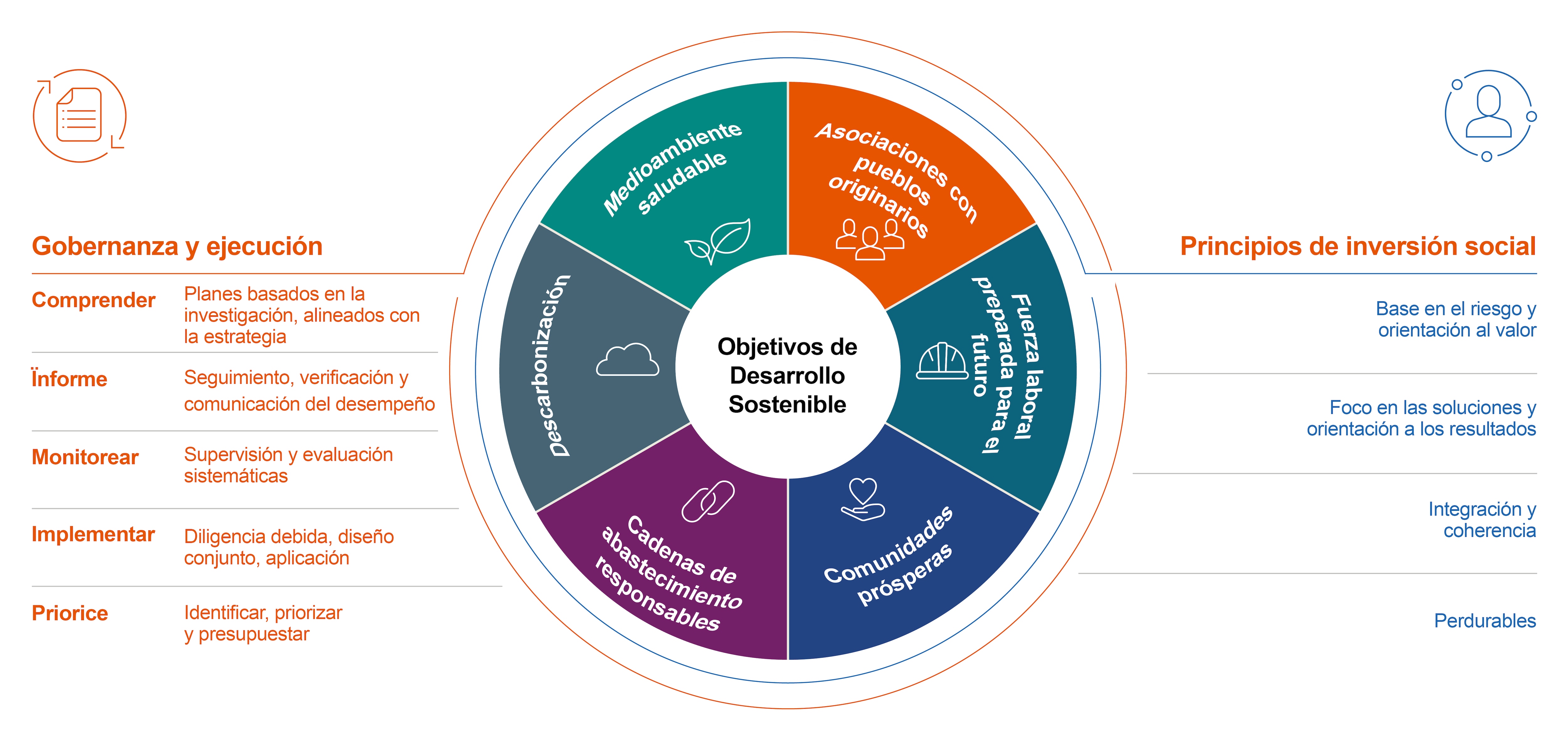 social investment delivery